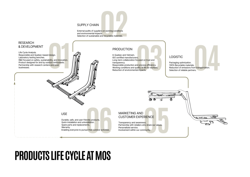 Lifecycle of the MOS UpLift™